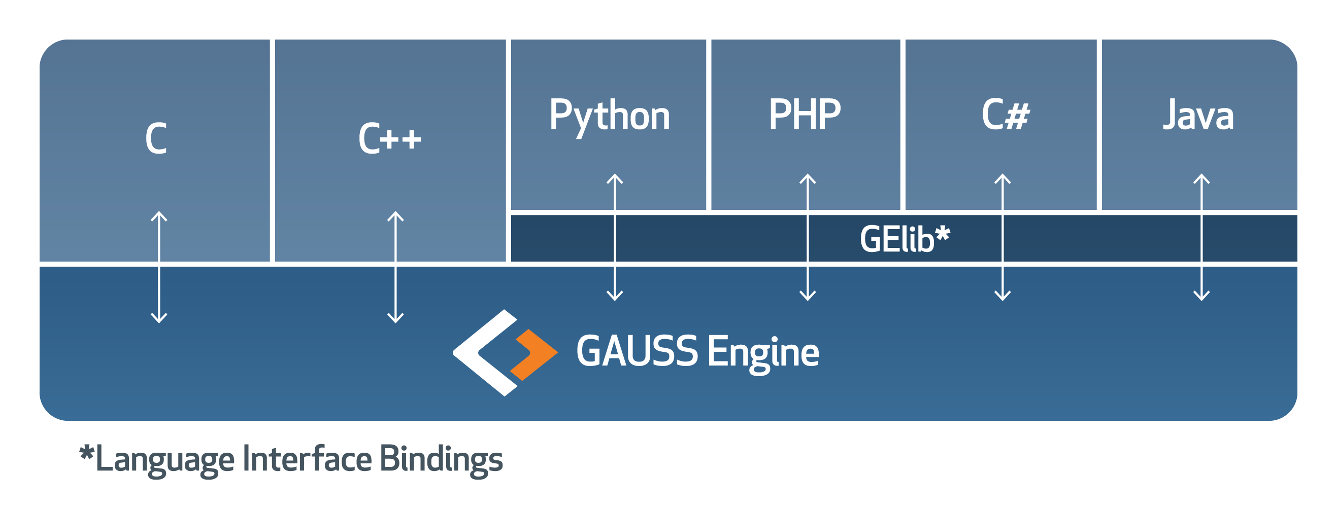 GAUSS Engine™ 開発言語表