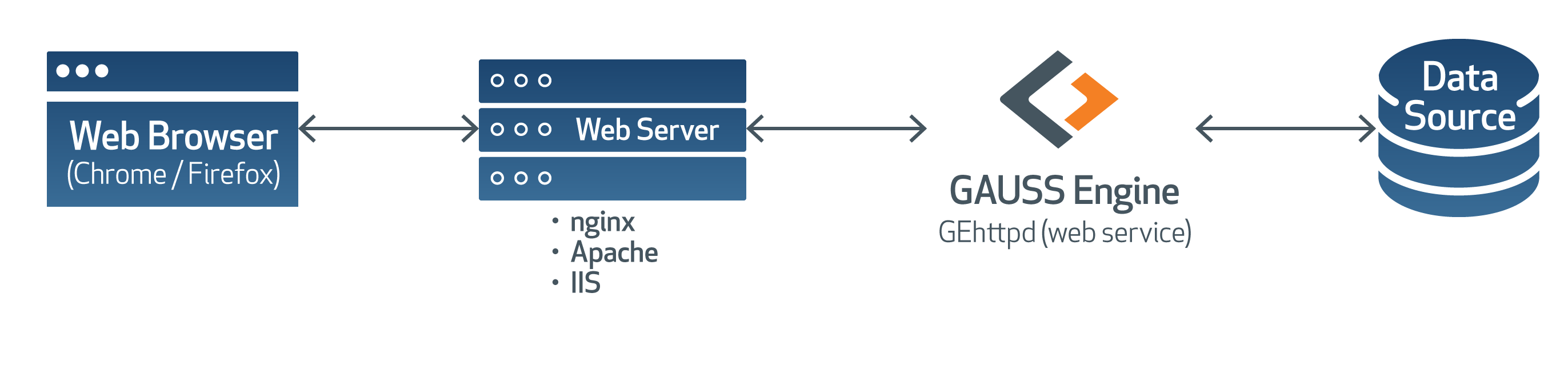 GAUSS Engine™ Webアプリケーション構成図