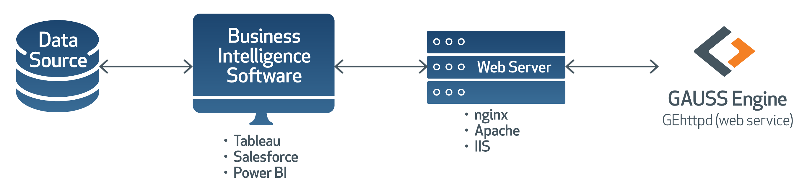 GAUSS Engine™ BIツール連携構成図