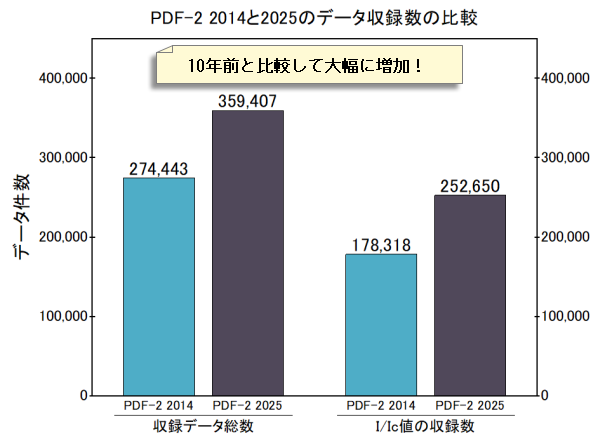 10年前と現行バージョンのPDF-2の収録データ数の比較