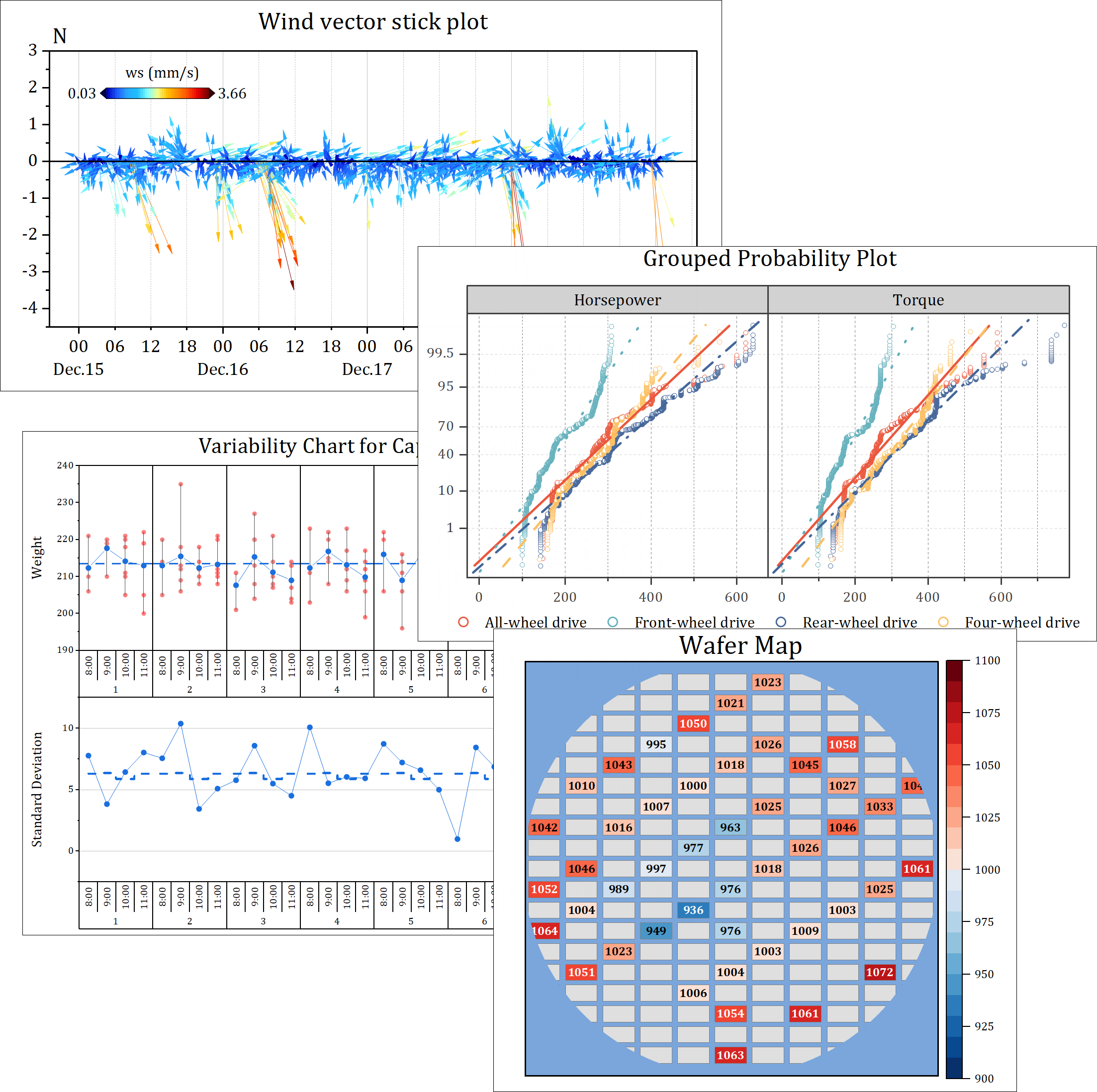 風ベクトルスティックプロット、複数データの確率プロット、変動性管理図、ウェハーマップ